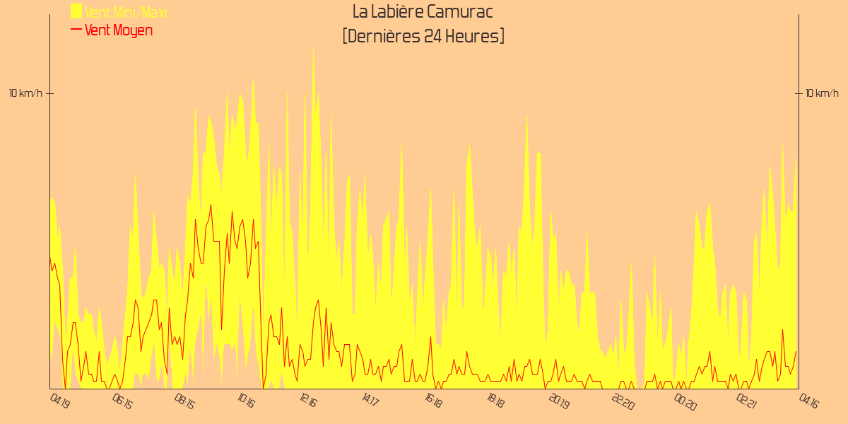 Vent La Labière Camurac  last-day